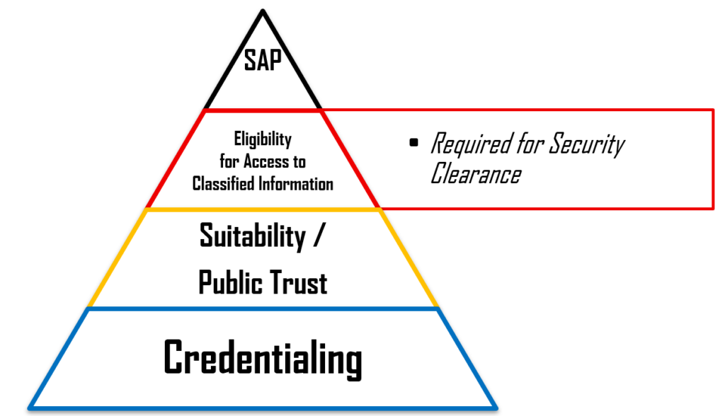 A white triangle divided into four differently colored sections demonstrating a hierarchy. At base is the largest section in blue, reading CREDENTIALING. Above that is yellow, reading SUITABILITY / PUBLIC TRUST. Second highest in red is ELIGIBILITY FOR ACCESS TO CLASSIFIED INFORMATION, and beside that is a connected red shape reading REQUIRED FOR SECURITY CLEARANCE. At the apex in black it reads SAP.