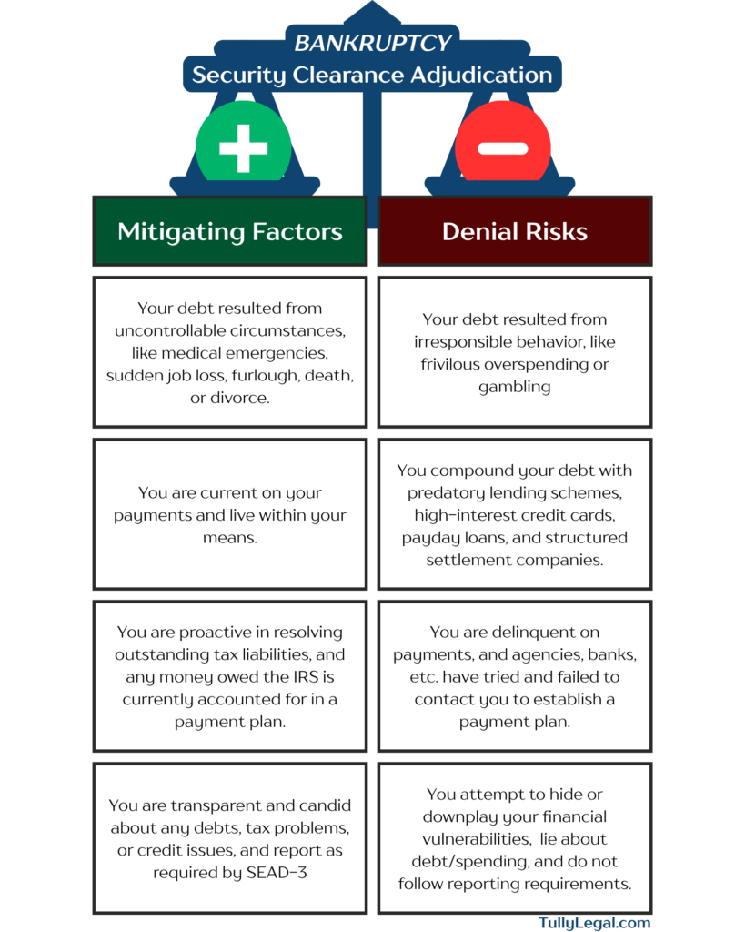 A chart explaining how Bankruptcy impacts security clearance adjudications, divided into a mitigating factors column on the left, and a Denial Risks column on the right.